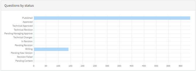 pedagoo questions by status