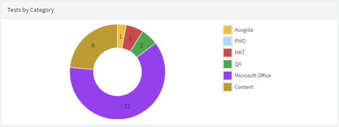 pedagoo tests by category
