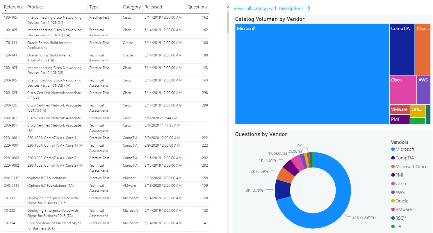 How to access the MeasureUp catalog