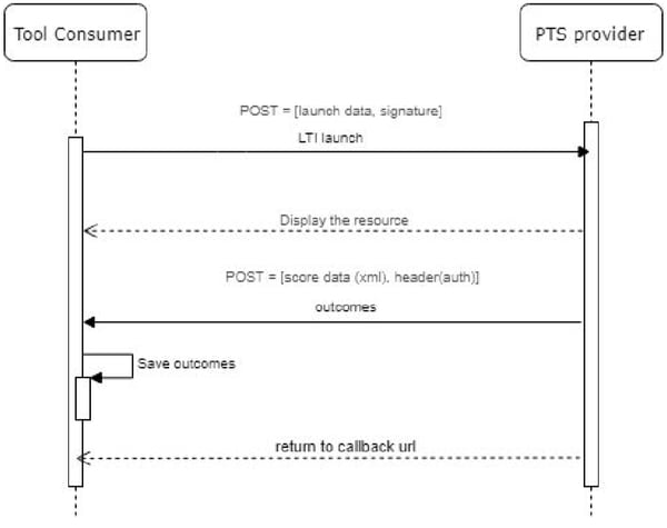 LMS integration via LTI