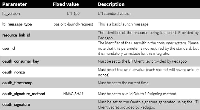 basic parameters that are required in each LTI launch request