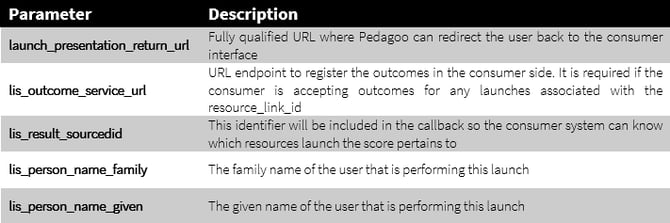LTI scoring